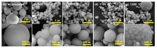 SEM images of (Zr,Y)O2:Ho/Yb UC particles preaprd by spray pyrolysis and calcined at different temperature: (a) as-prepared, (b) 900℃, (c) 1000℃, (d) 1100℃ and (e) 1200℃