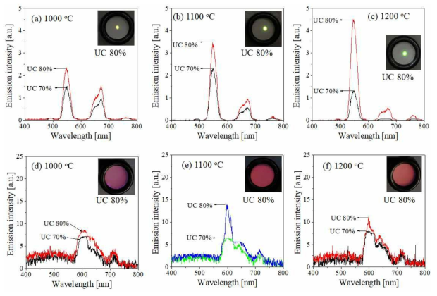 UC emission spectra (a, b and c) and DC emission (d, e and f) of (Zr,Y)O2:Ho/Yb@(Zr,Y)O2:Eu composite phosphor calcined at different temperatures