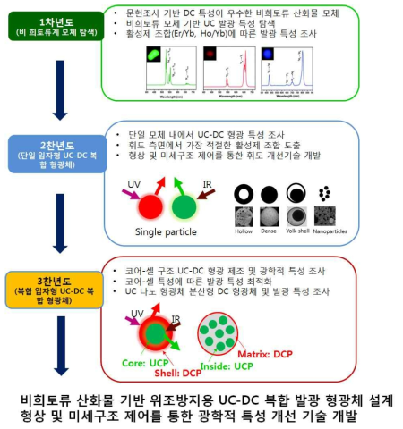 연차별 내용과 UC-DC 복합 형광체의 개념도