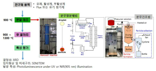 형광체 합성 과정과 제조장치 모식도