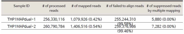 Dual RNA-seq의 MAP K-10에 대한 mapped data 통계치
