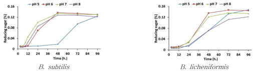 Reducing sugar by Bacillus spp. treatment (35℃, 100 rpm)