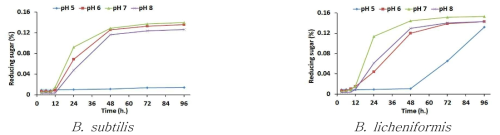 Reducing sugar by Bacillus spp. treatment (35℃, 150 rpm)