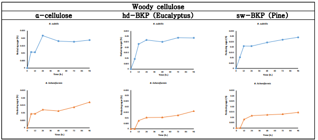 Reducing sugar of woody cellulose according to microbial pretreatment