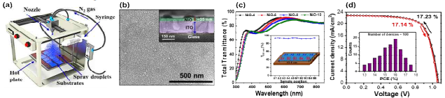 (a) Schematic illustration of the spray coating system. (b) Top-view and cross-view (inset) FESEM images of the NiO film. (c) Optical transmittance of large-area NiO films. (c). (d) J-V curves of the champion NiO PSCs