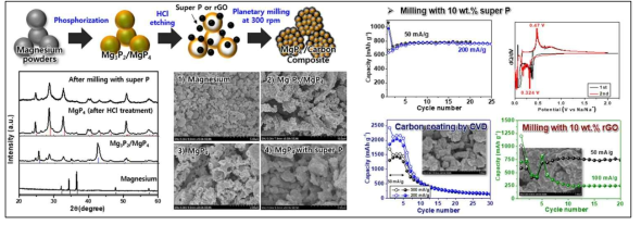 MgP4 분말의 합성, 복합체 형성 및 전기화학 특성 평가