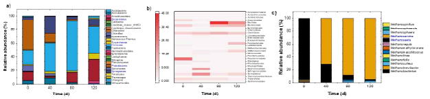 Changes in microbial communities presented as phylum level (a), and order level (b) and methanogenic archaebacterial diversity (c) within the samples retrieved at regular time intervals during anaerobic co-digestion of fats, oil and grease