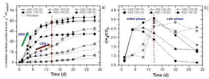 Cumulative methane production (a), and comparison between the methane content of biogas produced (b) during co-digestion of FOG in the digesters containing unacclimatized seed sludge (USS) and acclimatized seed sludge (ASS) at different substrate mixing ratios of mixed sludge to fats, oils and grease (MS:FOG)