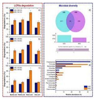 Profiles of major LCFAs in USS and ASS digesters (c). Microbial diversity showing Venn diagram showing number of unique and shared OTUs in digesters (d), and microbial community structure at phyla level (e)