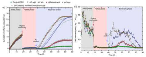 Cumulative methane production (a) and daily methane yield (b) during initial phase, failure phase after substrate overfeed, recovery phase after addition of acclimatized consortium (AC) and/or adjustment of reactor pH