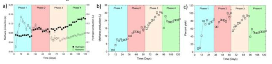 Production of methane and hydrogen in acidogenic acidogenic fermenters (first phase) (a), and production of methane (b) and its respective percent yield (c) in the methanogenic digesters