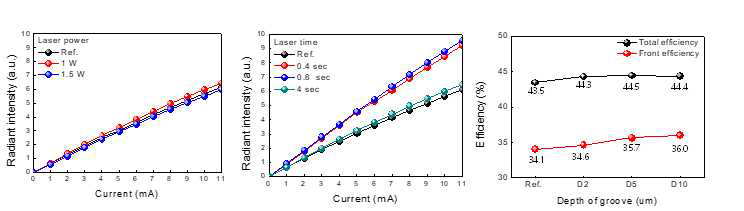 Laser power, time에 따른 광량 및 시뮬레이션을 통한 광 효율 비교 분석