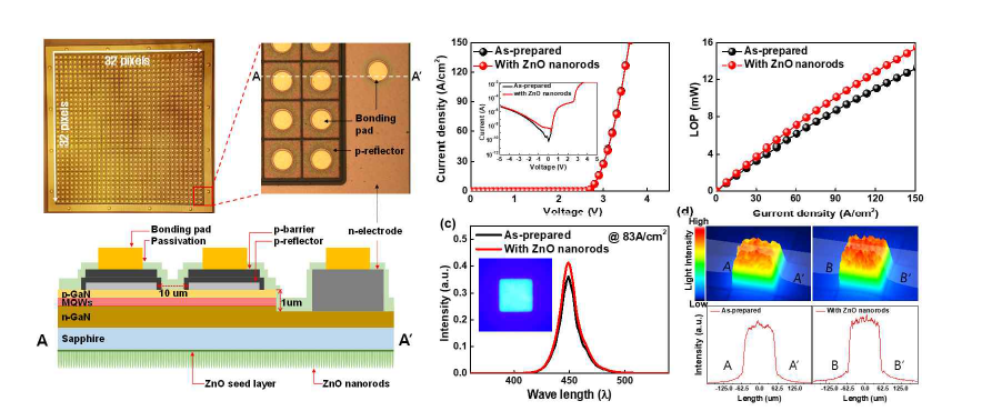ZnO nanorods 적용 전, 후의 구조 단면도, 전기적-광학적 특성 비교