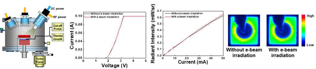 초소형 red 마이크로 LED의 electron beam 조사 모식도 및 전기적-광학적 특성 비교 분석