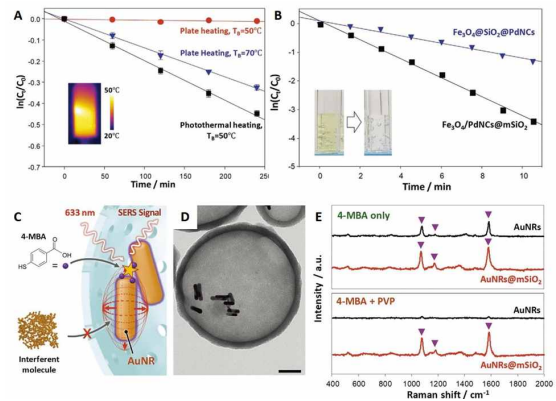 A) 금 나노구체의 광열효과를 이용한 AIBN의 열분해. B) 팔라듐 나노큐브를 이용한 4-NP 환원. C) 금 나노막대에 의한 4-MBA의 SERS 탐지 모식도. D) 금 나노막대가 담지된 노른자-껍질 나노복합체의 TEM 이미지. E) Bulk 상태의 금 나노막대와 노른자-껍질형 나노복합체의 SERS 스펙트럼