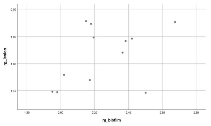 우식병소의 R/G와 바이오필름의 R/G의 산점도