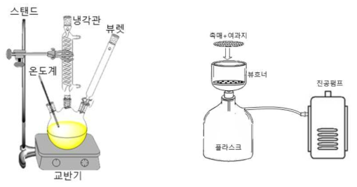 촉매 제조 장치 (공침법) 및 세척 장치