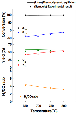 촉매 실험 검증 (H2O/(CO2+CH4)=2.0)