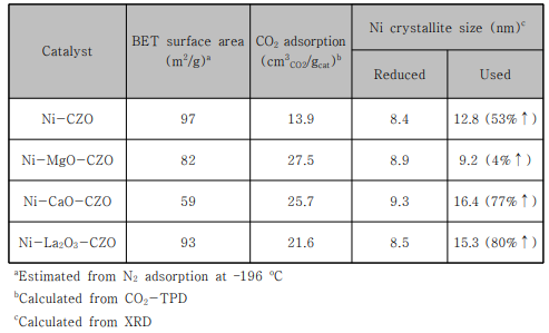 염기성 조촉매가 첨가된 Ni-Ce0.8Zr0.2O2 촉매의 BET, CO2-TPD, XRD 결과