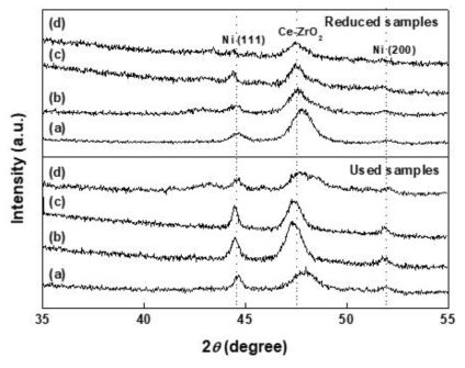 염기성 조촉매가 첨가된 Ni-Ce0.8Zr0.2O2 촉매의 CO2-TPD 분석 결과