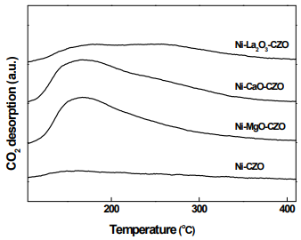 염기성 조촉매가 첨가된 Ni-Ce0.8Zr0.2O2 촉매의 CO2-TPD 분석 결과