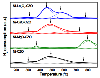 염기성 조촉매가 첨가된 Ni-Ce0.8Zr0.2O2 촉매의 TPR 분석 결과