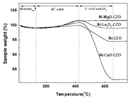 염기성 조촉매가 첨가된 Ni-Ce0.8Zr0.2O2 촉매의 바이오가스 복합 개질반응후 탄소침적량 (TGA) 결과