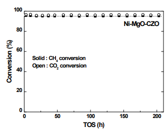 Ni-MgO-Ce0.8Zr0.2O2 촉매의 바이오가스 복합 개질 반응 200시간 안정성결과