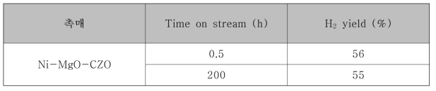 제조된 촉매의 H2 와 CO 수율