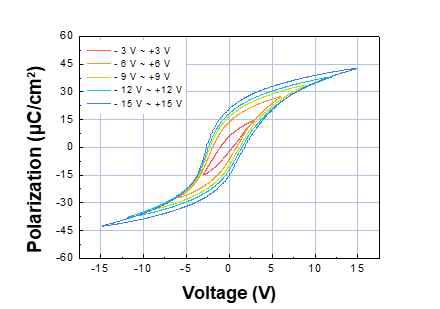 PZT 박막의 P-V hysteresis