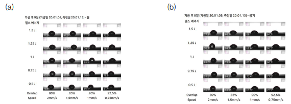 가공 변수에 따른 금속 시편(STS304)의 접촉각 측정 결과 (a) 레이저 피닝(물) 시(가공 9일 이후) (b) 레이저 패터닝(공기) 시(가공 8일 이후)