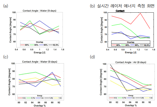 가공 변수에 따른 일자 별 접촉각 측정 레이저 피닝(물) 시(가공 9일 이후) (a) 에너지-접촉각 (b) 빔 중첩률-접촉각 레이저 패터닝(공기) 시(가공 8일 이후) (a) 에너지-접촉각 (b) 빔 중첩률-접촉각