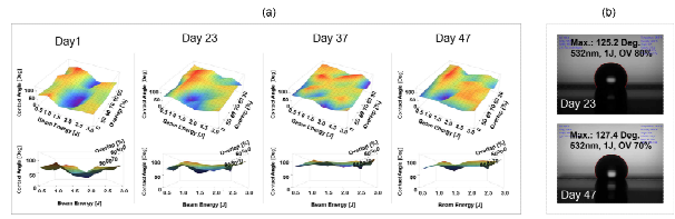 (a) 지르코늄 레이저 피닝 시 펄스 에너지 및 중첩률에 따른 접촉각 변화 (b) 지르코늄 레이저 피닝 시 가공일자 및 조건 별 최대 접촉각 사진