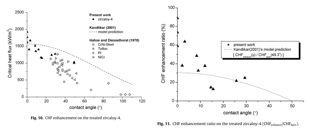표면 접촉각에 따른 지르코늄 합금의 CHF 개선 정도[10]