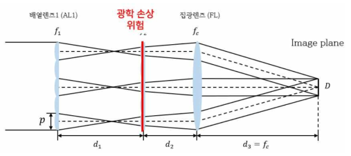 빔 균질기의 구조와 광학 손상 위험 부위