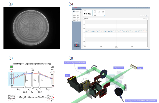 가공 형상 및 빔 에너지 실시간 모니터링 광학계 (a) 실시간 레이저 빔 형상 측정 (b) 실시간 레이저 에너지 측정 (c) 실시간 모니터링 광학계의 구성 (d) 가공 헤드 내부 설계도