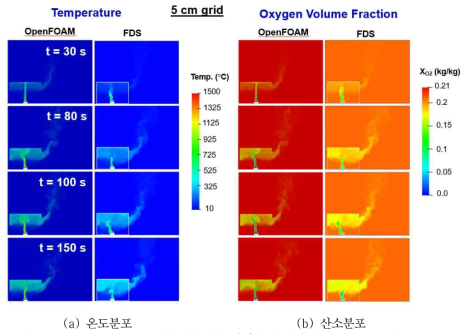 OpenFOAM과 FDS 전산해석에서 얻어진 시간에 따른 온도 및 산소분포