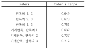 기계판독과 임상 판독의 간의 일치도