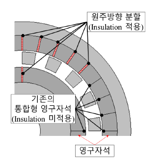 원주방향 분할의 개념도