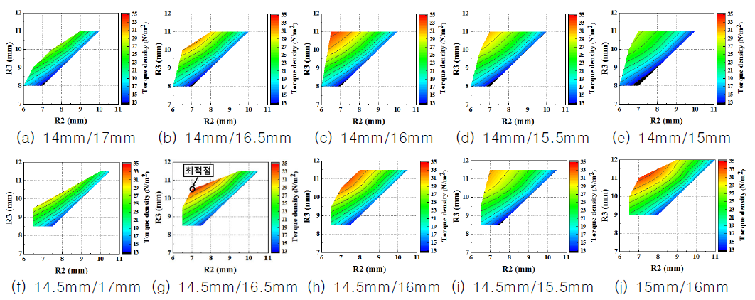 설계 변수에 따른 마그네틱 기어의 토크밀도 분석 (R6/R7)