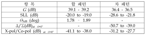 도파관 피드 급전 반사경 안테나 특성