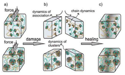 초분자 네트워크형 자가치유 배위고분자의 메커니즘