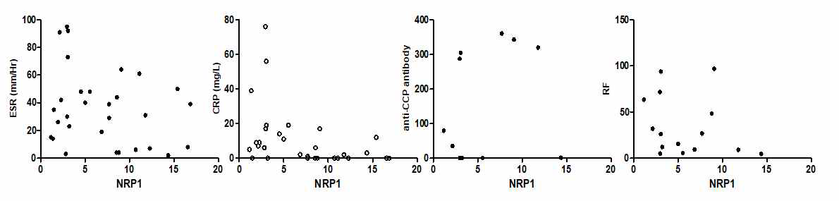 NRP-1과 류마티스 관절염 환자의 염증 상태 및 항체사이의 관계성 조사