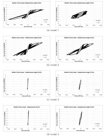 층 전단력 – 층간변형각 관계 (MCE, DE)