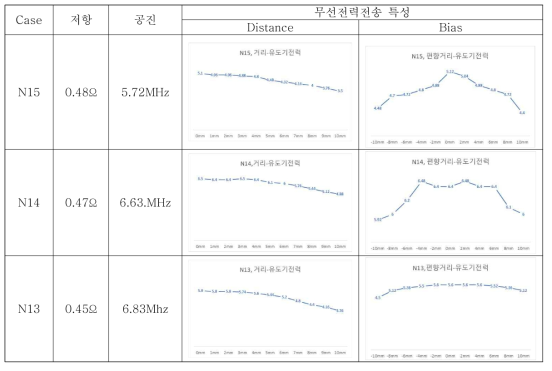 Number of turn(N) 변수 변화 측정 실험 결과