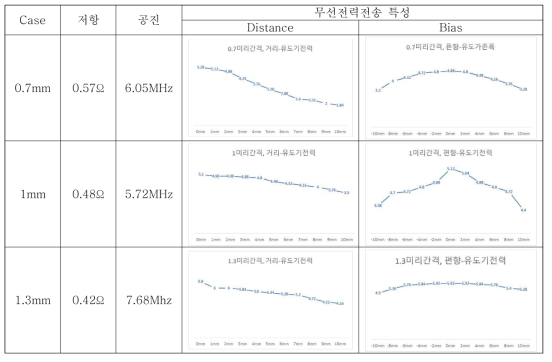 트렉 간격 변수 변화 측정 실험 결과