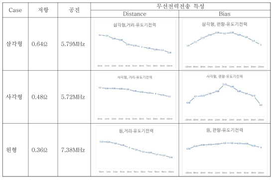 Shape 별 측정 실험 결과