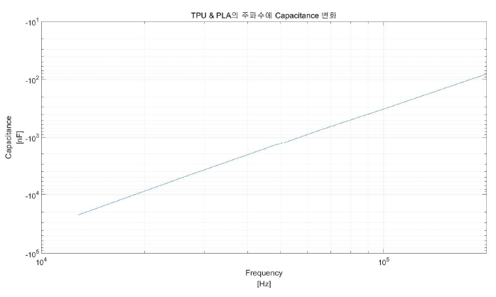 주파수에 대한 Capacitor 영향성 평가 결과