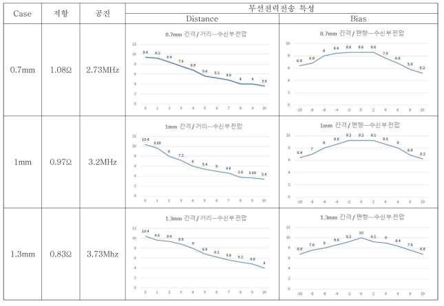 Helical Anntena 의 Layer 내 트렉 간격 변수 변화 측정 실험 결과