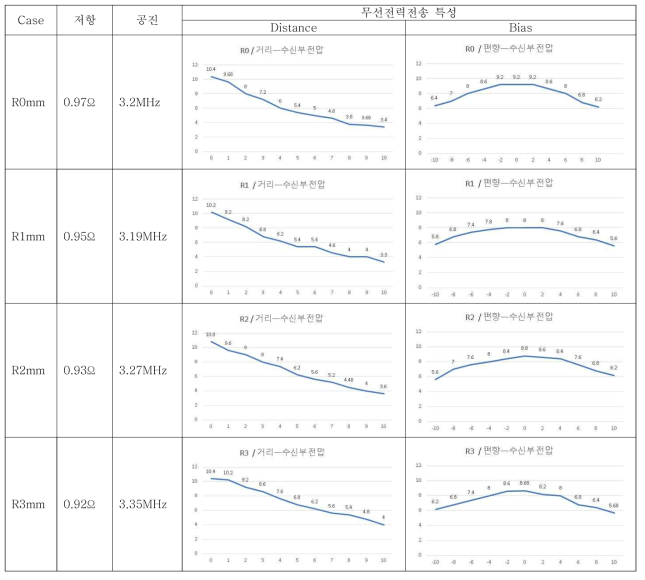 Helical Anntena 의 Layer 내 코너 변수 변화 측정 실험 결과